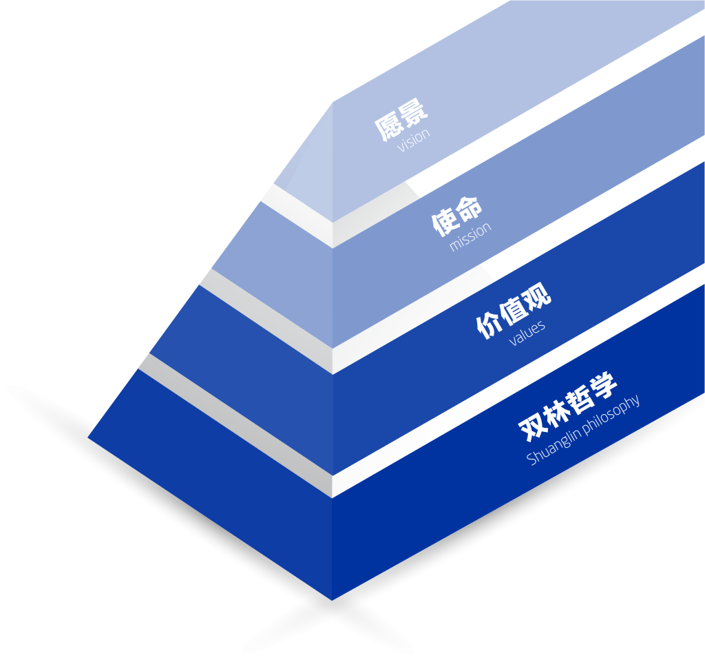 欧冠靠谱买球_买球（中国）文化理念“金字塔”